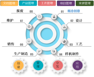 PLM产品全生命周期管理系统软件是干什么的?天心天思助力企业信息化,数字化,可视化